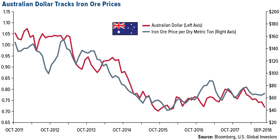 Australian Currency Fluctuations Chart