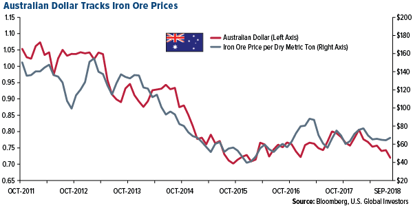 Australian Dollar Tracks Iron Ore Prices