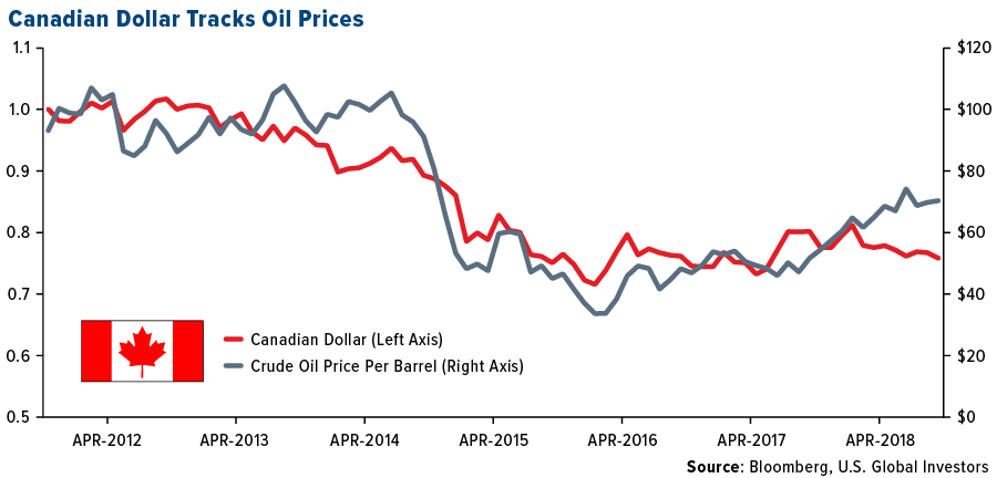Oil Price Commodity Chart