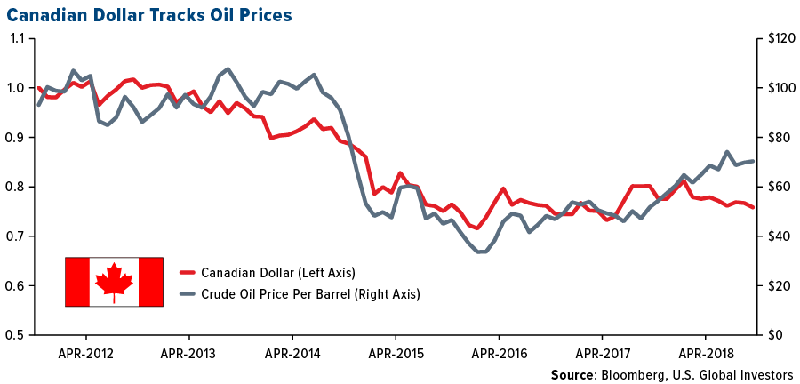 Canadian Dollar Futures Chart