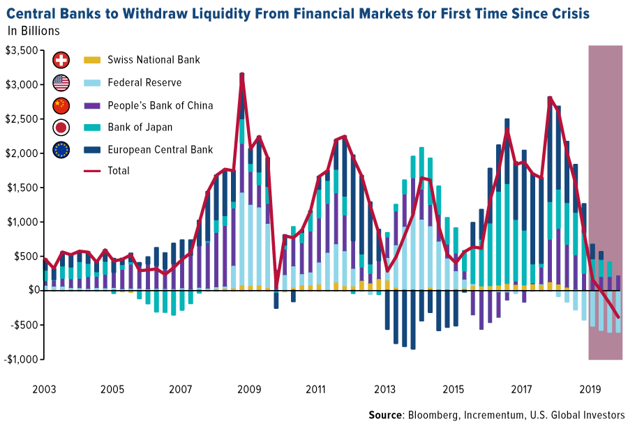 Stock Market Liquidity Chart