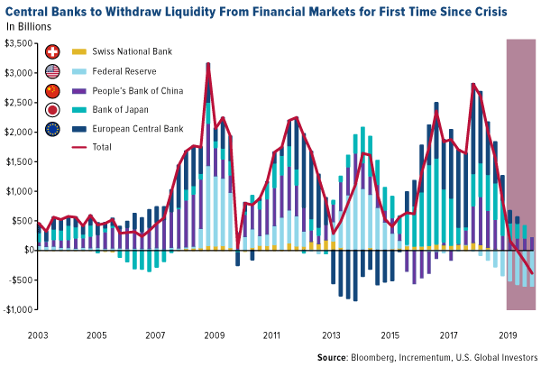 central banks to withdraw liquidity from financial markets for the first time since crisis