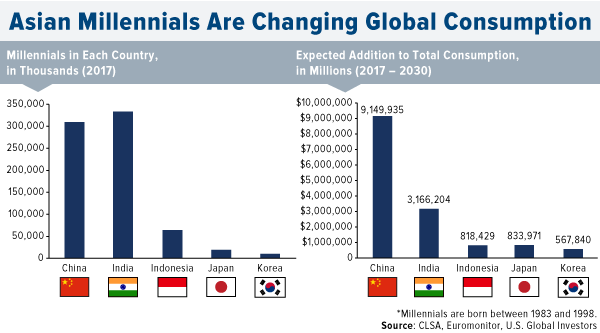 Asian millennials are changing global consumption
