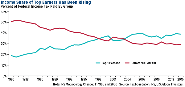 income share of top earners has been rising percent of federal income paid by top 1 percent versus bottom 90 percent