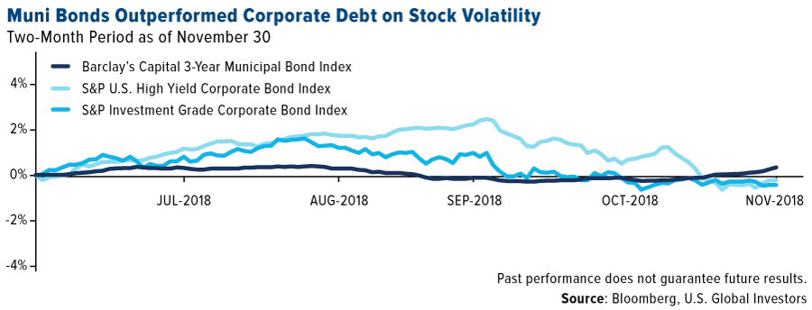 Municipal Bond Yields Historical Chart