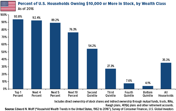 percent of US households owning $10,000 or more in stock by wealth class