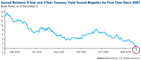 Municipal Bond Yield Curve Chart