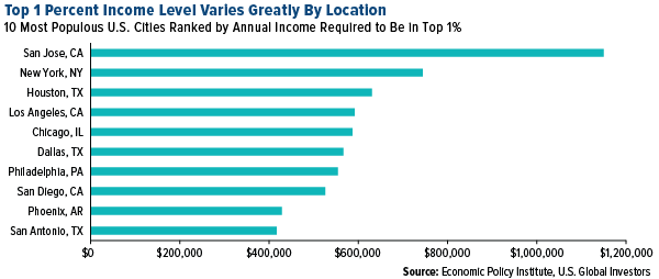 top 1 percent income level varies greatly by location 10 most populous US cities ranked by annual income required to be in top 1 percent