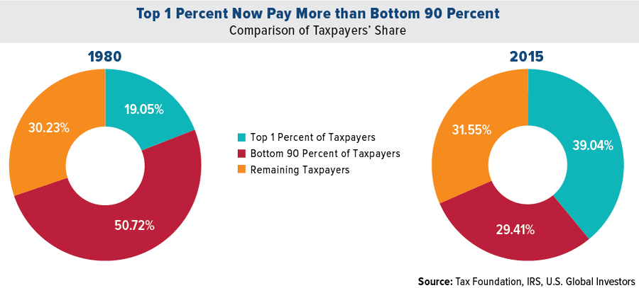 According To The Chart The Citizens Are Being Taxed