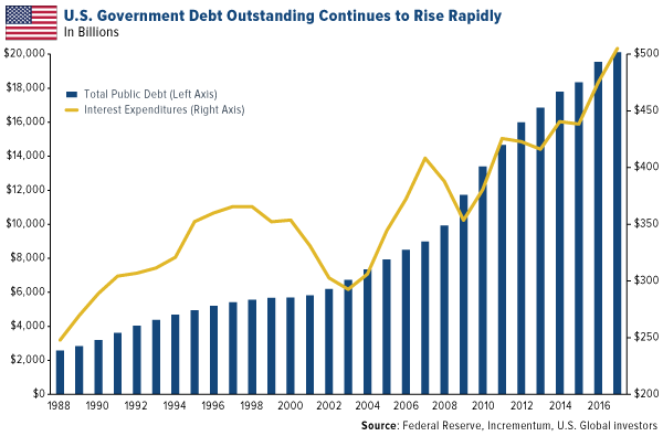 US government debt outstanding continues to rise rapidly