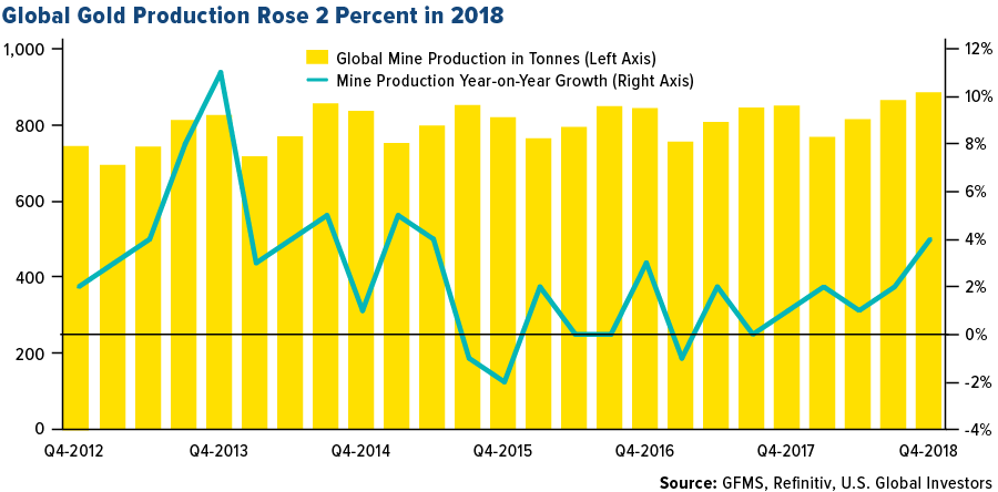 Gold Production Cost Chart