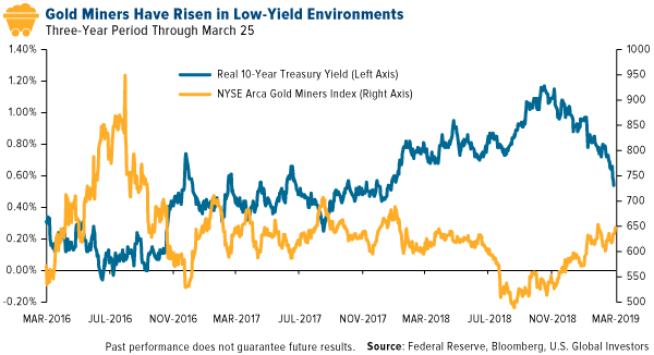 Gold Miners Have Risen in Low-Yield Environments