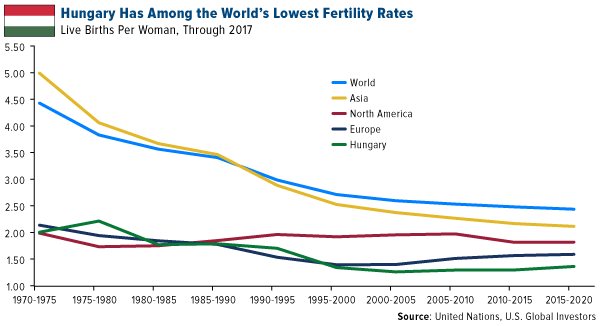 Hungary has one of the lowest fertility rates in the world