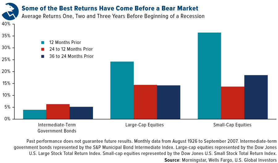 Some of the best returns have come before a bear market