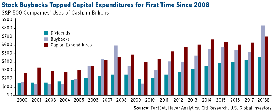 stock buybacks topped capital expenditures for the first time since 2008