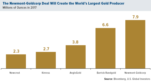 The Newmont Gold Corp deal will create the worlds largest gold producer