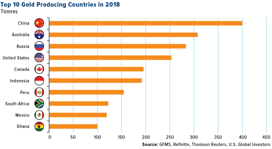 Gold Reserves By Country Chart