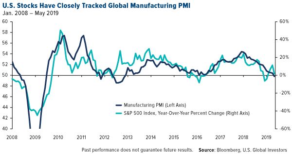 U.S. stocks have closely tracked global manufacturing PMI