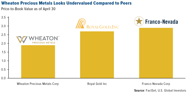 Wheaton Precious Metals looks undervalued compared to peers