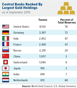 top 10 central banks ranked by largest gold holdings as of september 2019