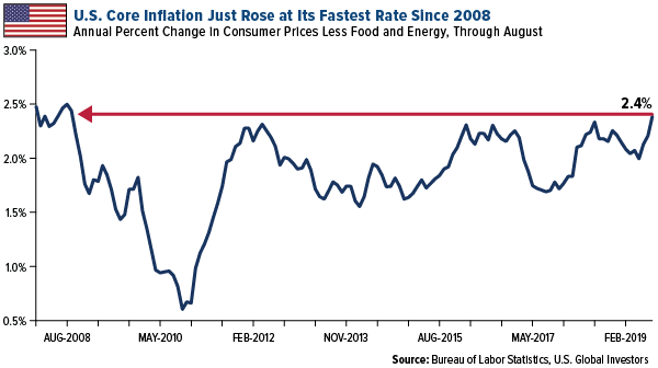 US core inflation just rose to its fastest rate since 2008