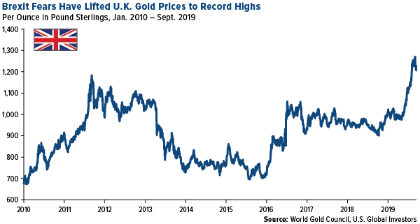 Brexit fears have lifted UK gold prices to record highs