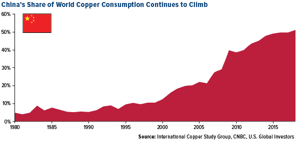 China's share of world copper consumption continues to climb