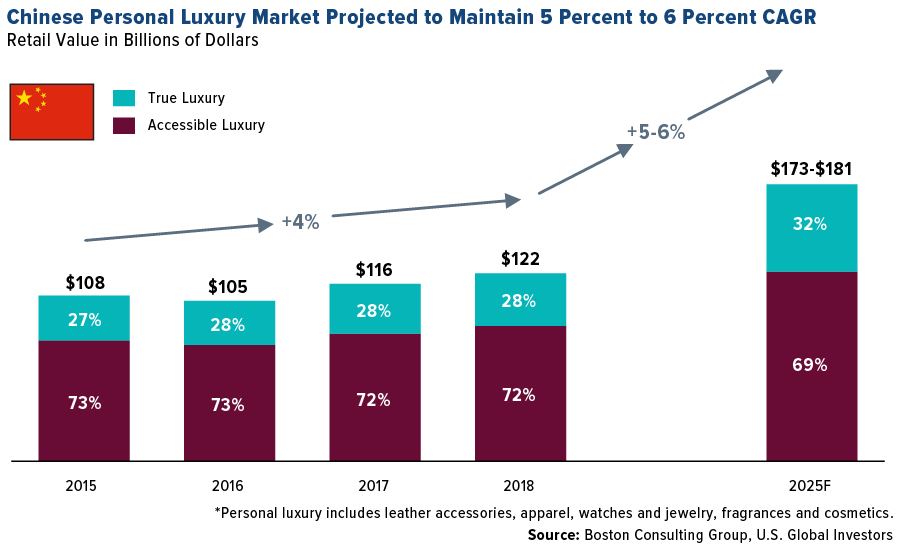 Asia: luxury goods sales channel share