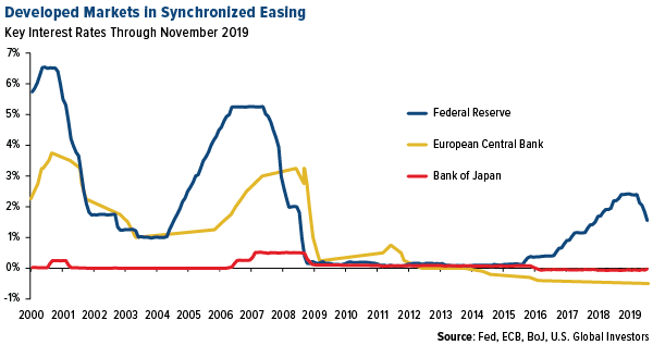 Developed Markets in Synchronized Easing