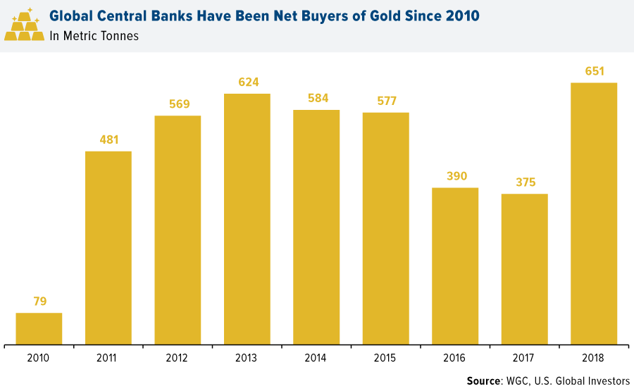 Central Bank Gold Purchases Chart