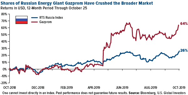 Shares of Russian energy giant Gazprom have crushed the broader market