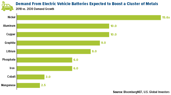Demand from electric vehicle batteries expected to boost a cluster of metals