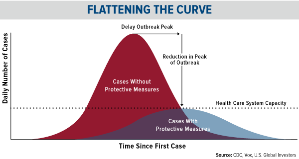 Flattening the curve