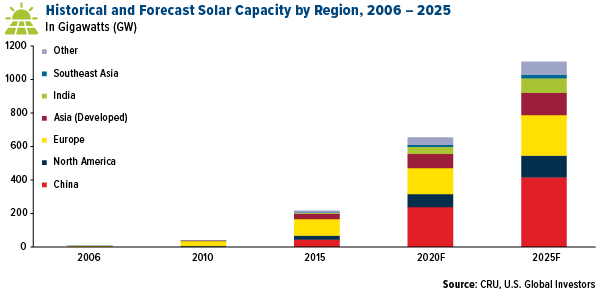 historical and forecast solar capacity by region 2006 to 2025