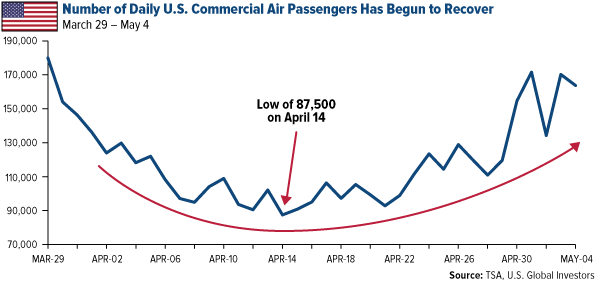 Air Travel Has Proved to Be Resilient to External Shocks