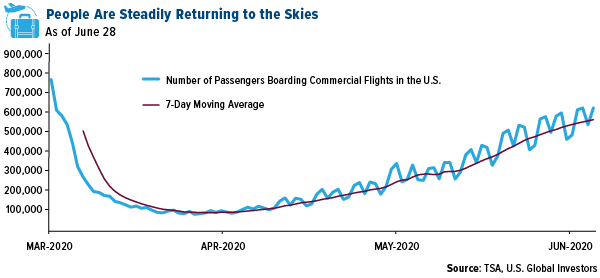 People are steadily returning to the skies