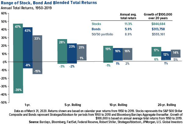 Range of stock, bond and related total returns