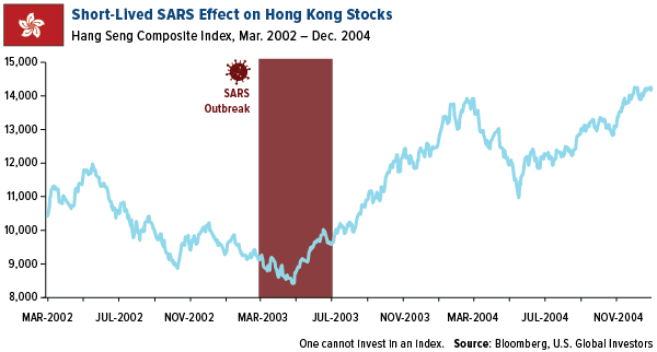 Short-Lived SARS Effect on Hong KonG Stocks