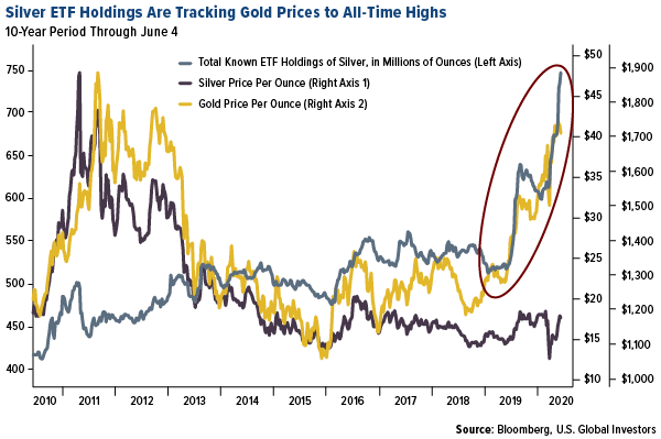 silver ETF holdings are tracking gold price to all-time highs