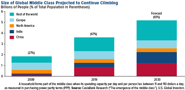 Size of global middle classs projected to continue climbing