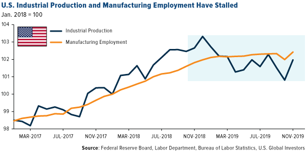 U.S. Industrial Production and Manufacturing Employment Have Stalled