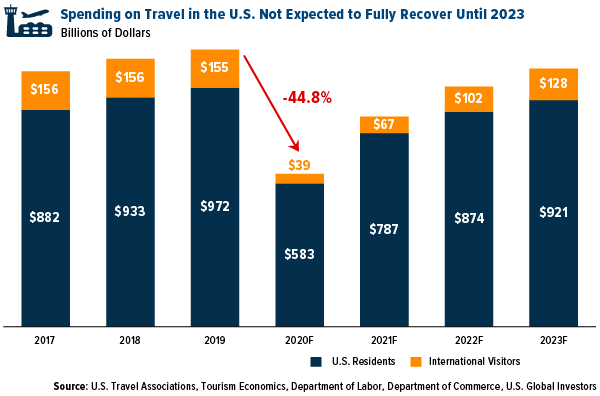 Spending on travel in the U.S. not expected to fully recover until 2023
