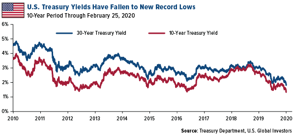 U.S. treasury yields have fallen to new record lows