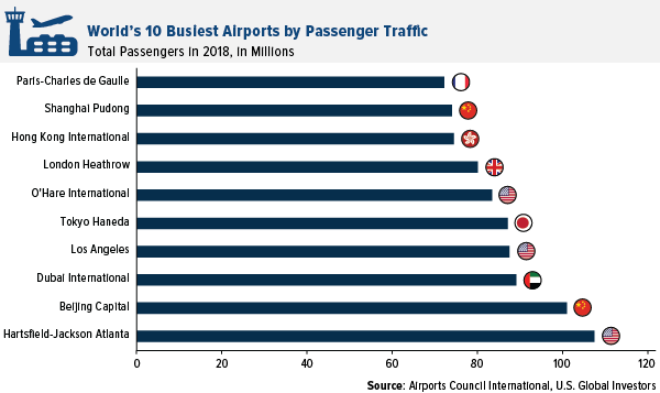 World's 10 Busiest Airports by Passenger Traffic