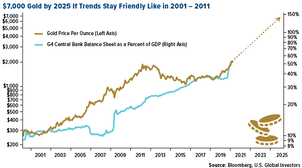 Gold could go to $7,000 by 2025 if trends stay friendly like 2001 to 2011 Bloomberg Mike McGlone