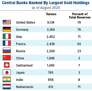 top 10 central banks ranked by largest gold holdings as of september 2019