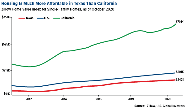 Housing Is Much Affordable in Texas Than California