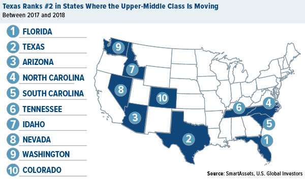 Texas Ranks #2 in States Where the Upper-Middle Class is Moving
