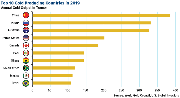 top 10 gold producing countries in 2018