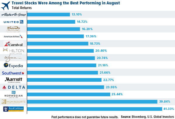 travel stocks were among the best performing in august
